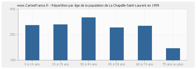 Répartition par âge de la population de La Chapelle-Saint-Laurent en 1999